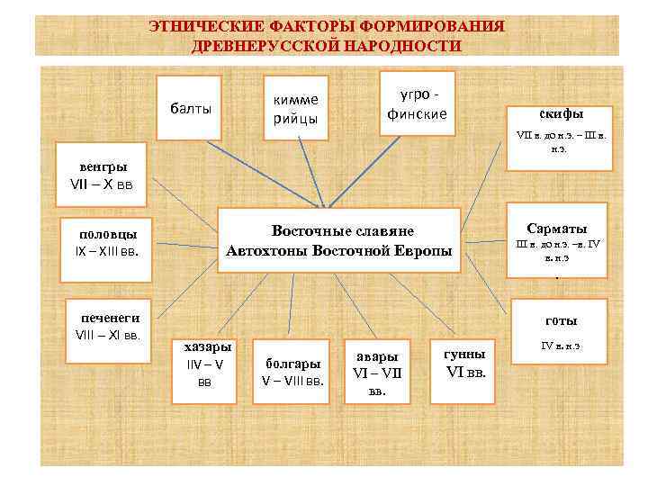 Факторы которые способствовали формированию древнерусской народности