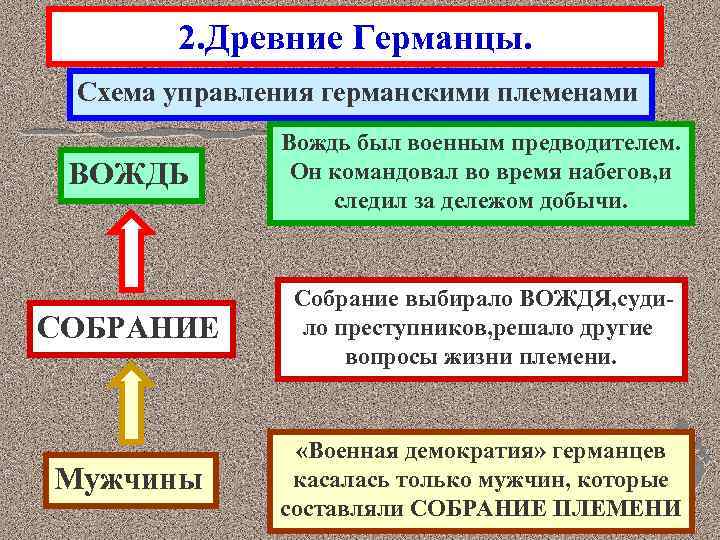 2. Древние Германцы. Схема управления германскими племенами ВОЖДЬ Вождь был военным предводителем. Он командовал