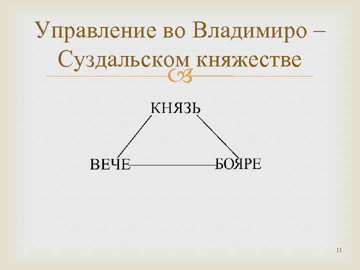 Управление во Владимиро – Суздальском княжестве 11 