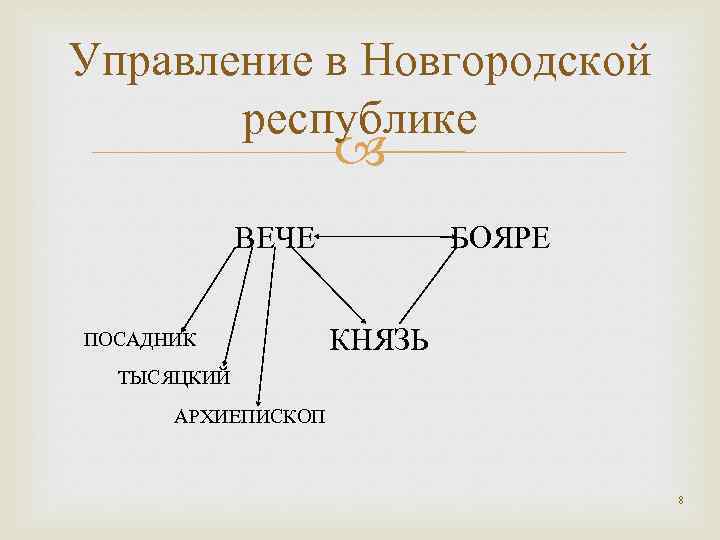 Управление в Новгородской республике ВЕЧЕ ПОСАДНИК БОЯРЕ КНЯЗЬ ТЫСЯЦКИЙ АРХИЕПИСКОП 8 