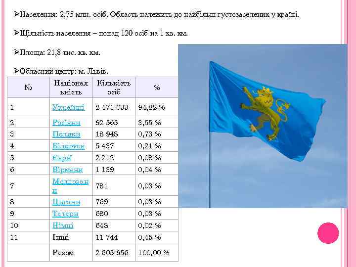 ØНаселення: 2, 75 млн. осіб. Область належить до найбільш густозаселених у країні. ØЩільність населення