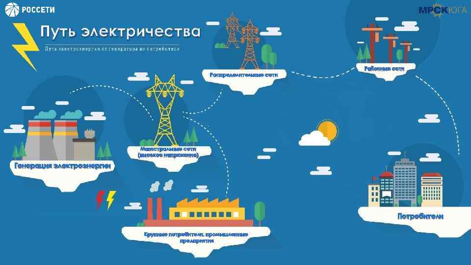 Путь электричества Распределительные сети Районные сети Магистральные сети (высокое напряжение) Генерация электроэнергии Потребители Крупные