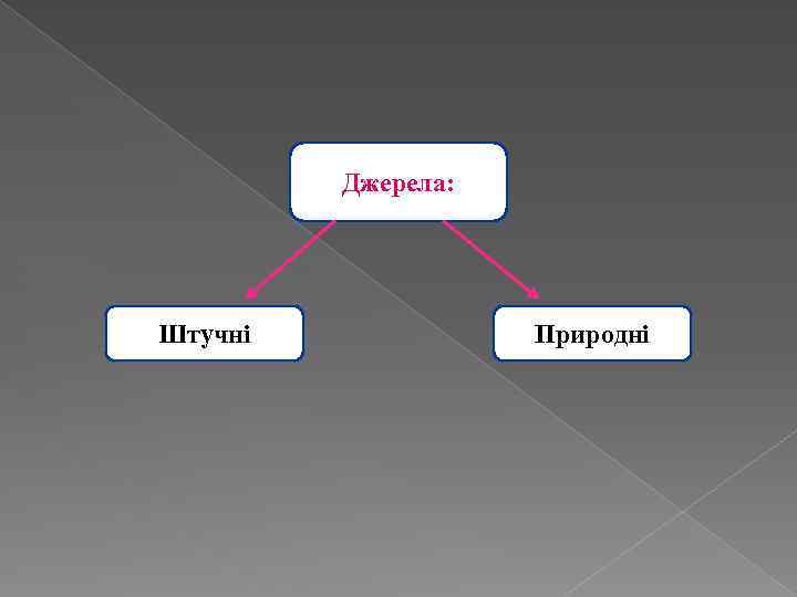 Джерела: Штучні Природні 