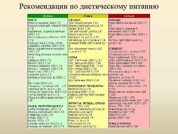 Рекомендации по диетическому питанию 
