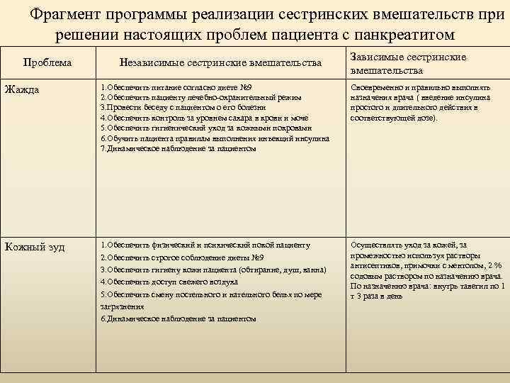 Фрагмент программы реализации сестринских вмешательств при решении настоящих проблем пациента с панкреатитом Проблема Независимые