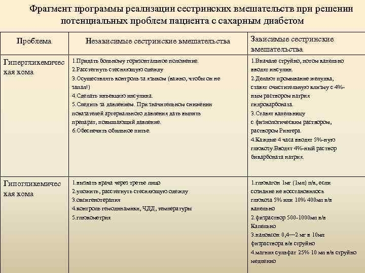 Проблемы при сахарном диабете. Независимое Сестринское вмешательство при сахарном диабете. Потенциальная проблема пациента при сахарном диабете. Карта сестринского процесса реализация. Сестринский процесс при диабете 1 типа.