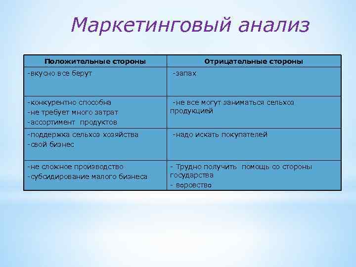 Маркетинговый анализ Положительные стороны -вкусно все берут -конкурентно способна -не требует много затрат -ассортимент