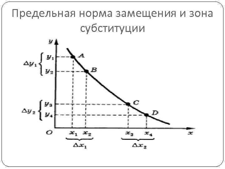 Предельная норма замещения и зона субституции 