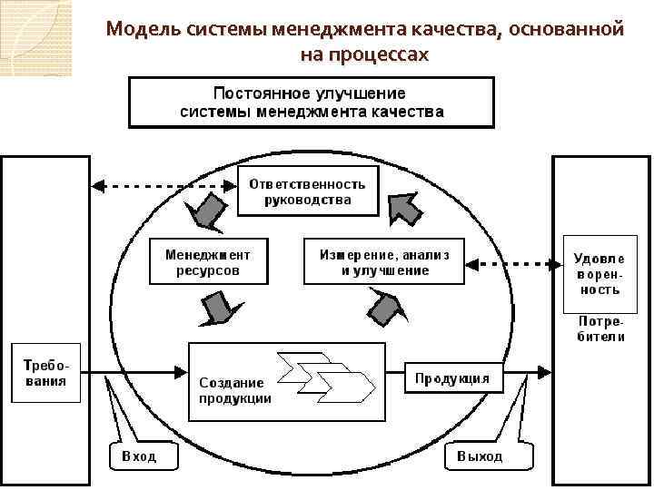 Модель системы менеджмента качества, основанной на процессах 