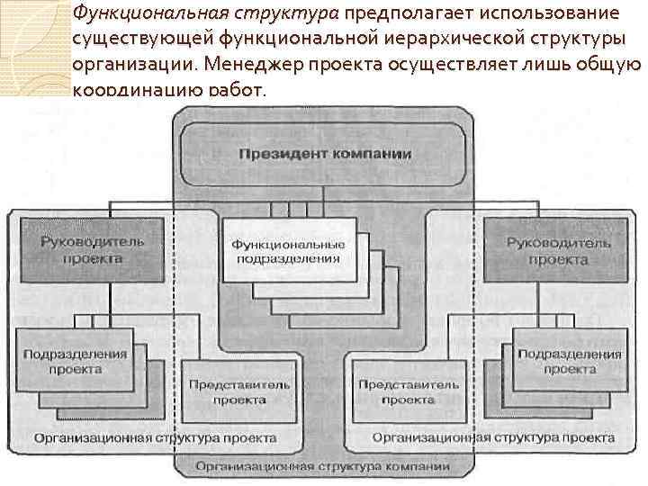 Функциональная структура предполагает использование существующей функциональной иерархической структуры организации. Менеджер проекта осуществляет лишь общую