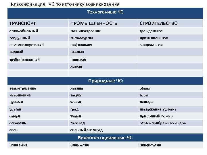 Классификация ЧС по источнику возникновения Техногенные ЧС ТРАНСПОРТ ПРОМЫШЛЕННОСТЬ СТРОИТЕЛЬСТВО автомобильный машиностроение гражданское воздушный