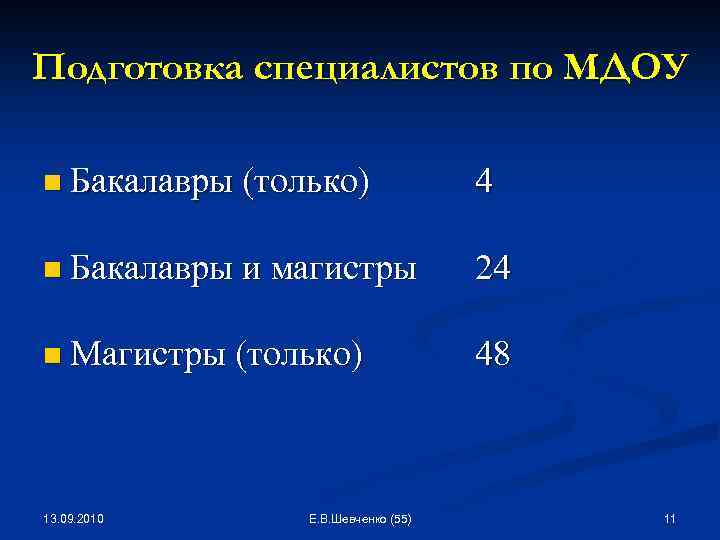 Подготовка специалистов по МДОУ n Бакалавры (только) 4 n Бакалавры и магистры 24 n