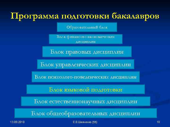 Программа подготовки бакалавров Образовательный блок Блок финансово-экономических дисциплин Блок правовых дисциплин Блок управленческих дисциплин