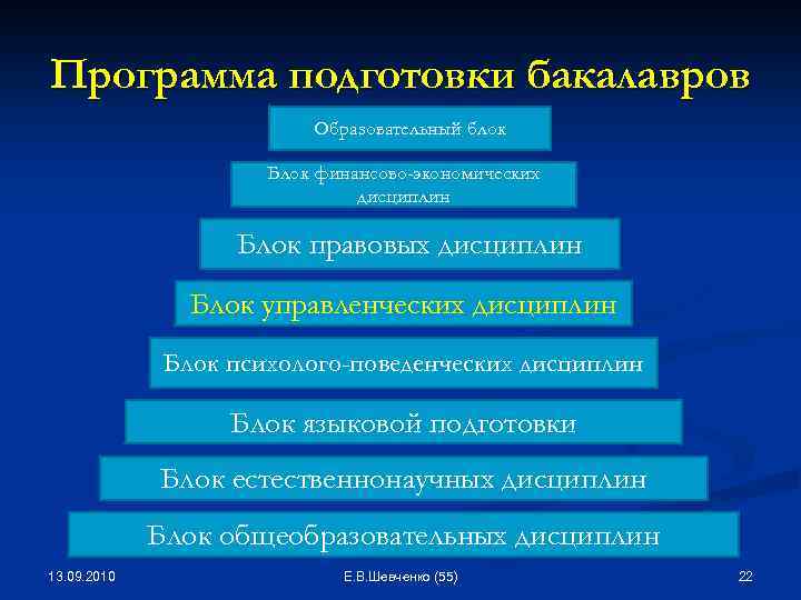 Программа подготовки бакалавров Образовательный блок Блок финансово-экономических дисциплин Блок правовых дисциплин Блок управленческих дисциплин