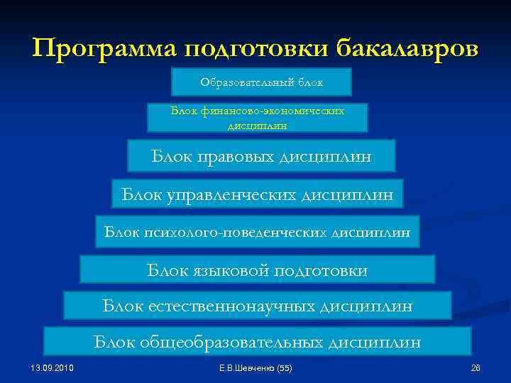 Программа подготовки бакалавров Образовательный блок Блок финансово-экономических дисциплин Блок правовых дисциплин Блок управленческих дисциплин