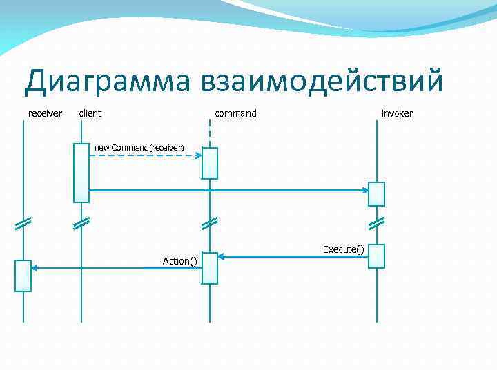Диаграмма взаимодействий receiver client command invoker new Command(receiver) Action() Execute() 