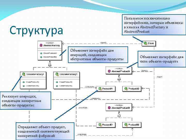 Пользуется исключительно интерфейсами, которые объявлены в классах Abstract. Factory и Abstract. Product Структура Объявляет