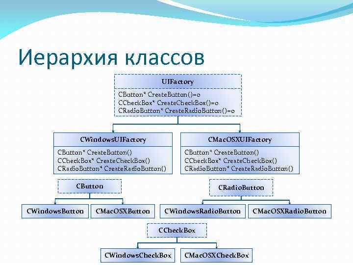 Иерархия классов UIFactory CButton* Create. Button()=0 CCheck. Box* Create. Check. Box()=0 CRadio. Button* Create.