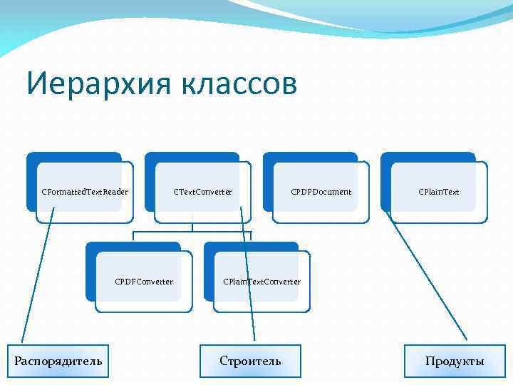 Иерархия классов CFormatted. Text. Reader CPDFConverter Распорядитель CText. Converter CPDFDocument CPlain. Text. Converter Строитель