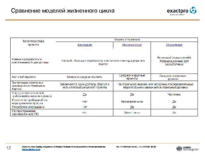 Сравнение моделей жизненного цикла 12 Open Access Quality Assurance & Related Software Development for