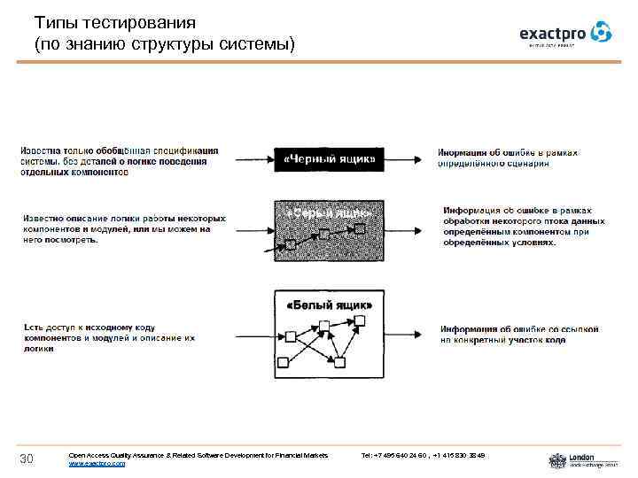 Типы тестирования (по знанию структуры системы) 30 Open Access Quality Assurance & Related Software