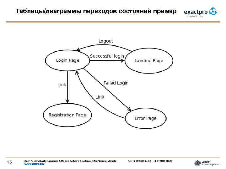 Диаграмма переходов и состояний техника тест дизайна