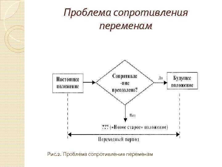 Проблема сопротивления переменам Рис. 2. Проблема сопротивления переменам 