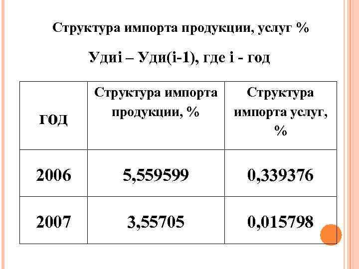 Структура импорта продукции, услуг % Удиi – Уди(i-1), где i - год Структура импорта