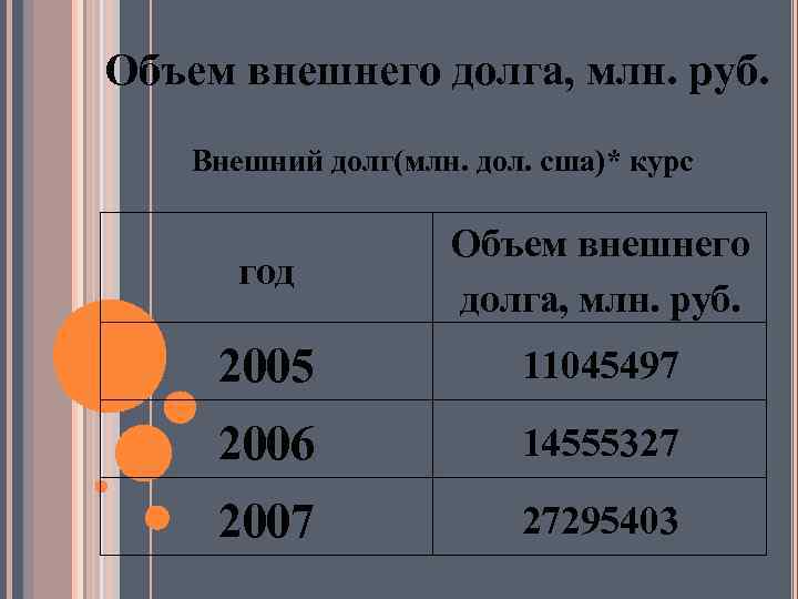 Объем внешнего долга, млн. руб. Внешний долг(млн. дол. сша)* курс год Объем внешнего долга,