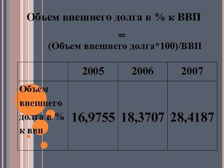 Объем внешнего долга в % к ВВП = (Объем внешнего долга*100)/ВВП 2005 Объем внешнего