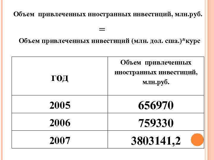 Объем привлеченных иностранных инвестиций, млн. руб. = Объем привлеченных инвестиций (млн. дол. сша. )*курс