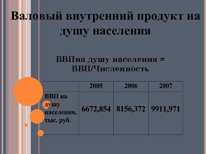 Валовый внутренний продукт на душу населения ВВПна душу населения = ВВП/Численность 