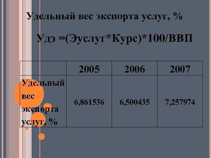 Удельный вес экспорта услуг, % Удэ =(Эуслуг*Курс)*100/ВВП 2005 Удельный вес 6, 861536 экспорта услуг,