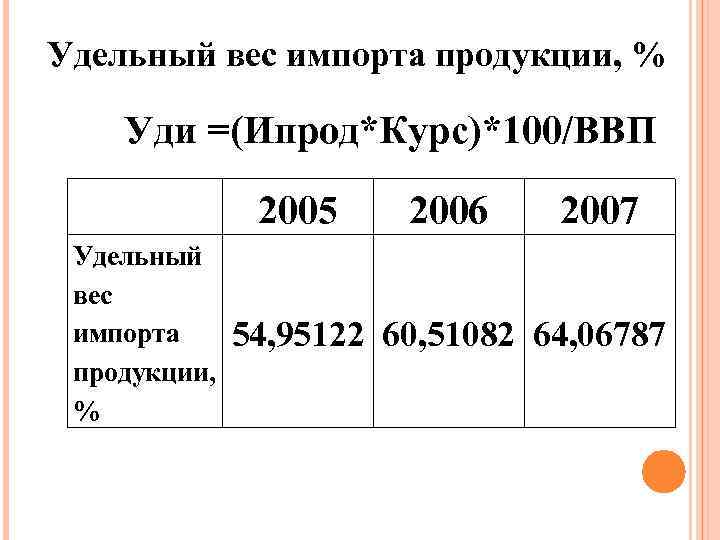 Удельный вес импорта продукции, % Уди =(Ипрод*Курс)*100/ВВП 2005 Удельный вес импорта продукции, % 2006