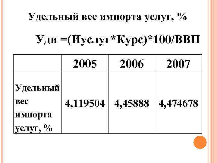 Удельный вес импорта услуг, % Уди =(Иуслуг*Курс)*100/ВВП 2005 2006 2007 Удельный вес 4, 119504