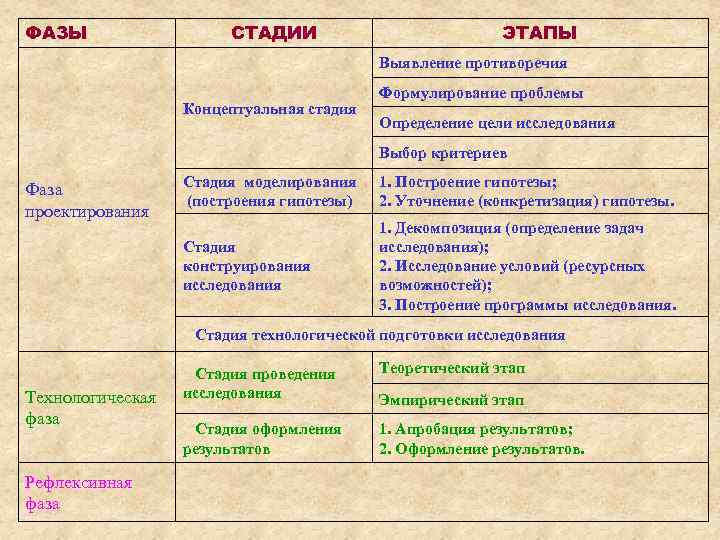 Стадия и этап. Этап обнаружения и определения проблемы является.