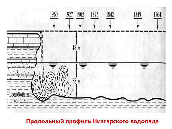 Продольный профиль Ниагарского водопада 