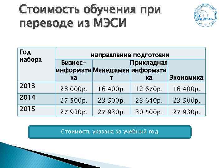 Стоимость обучения при переводе из МЭСИ Год набора 2013 2014 2015 направление подготовки Бизнес.