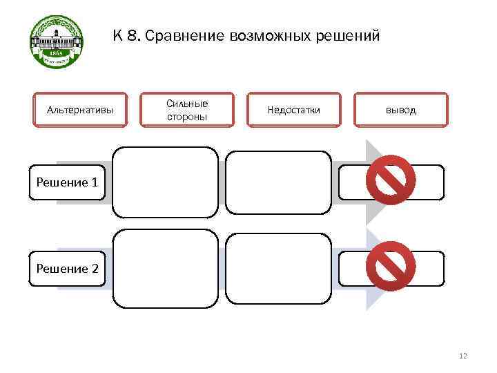 К 8. Сравнение возможных решений Альтернативы Сильные стороны Недостатки вывод Решение 1 Решение 2