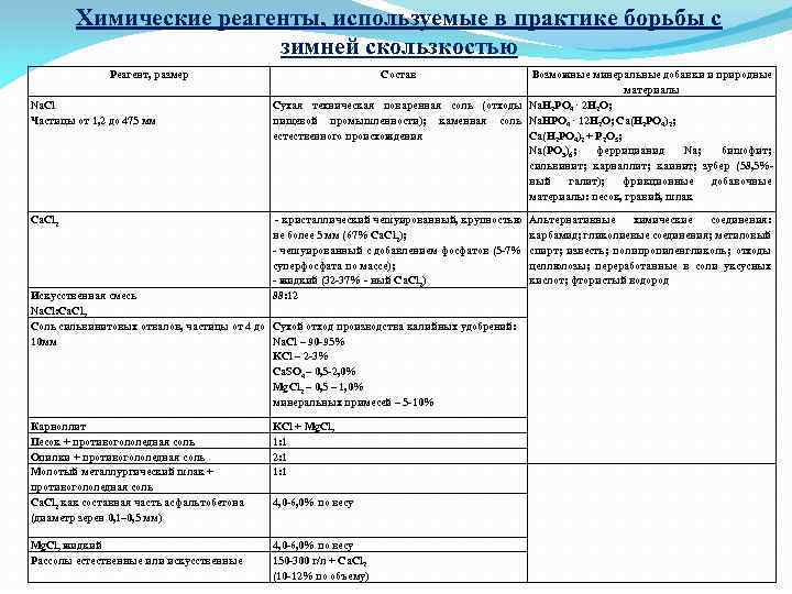 Химические реагенты, используемые в практике борьбы с зимней скользкостью Реагент, размер Na. Cl Частицы