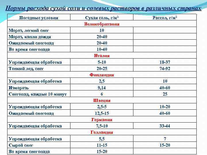 Нормы расхода сухой соли и солевых растворов в различных странах Погодные условия Мороз, легкий