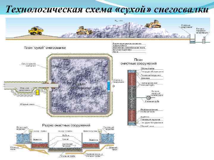 Технологическая схема «сухой» снегосвалки 