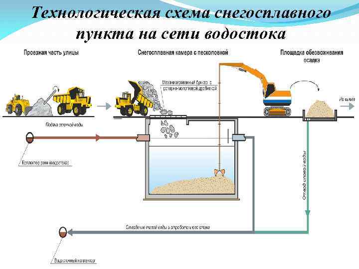 Технологическая схема снегосплавного пункта на сети водостока 