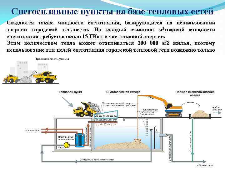 Снегосплавные пункты на базе тепловых сетей Создаются также мощности снеготаяния, базирующиеся на использовании энергии