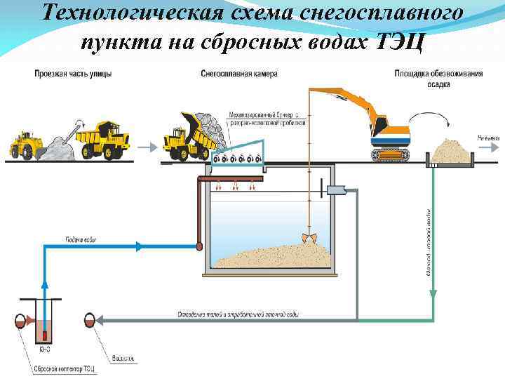 Технологическая схема снегосплавного пункта на сбросных водах ТЭЦ 