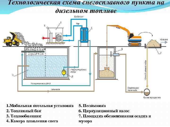 Схема снегоплавильной установки