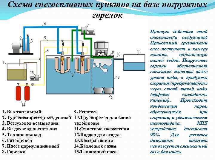 Схема снегосплавных пунктов на базе погружных горелок 1. Бак топливный 2. Турбокомпрессор воздушный 3.