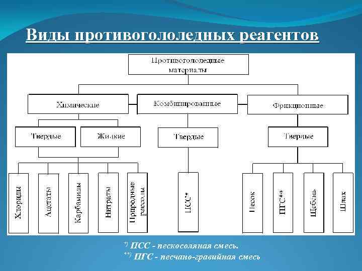 Виды противогололедных реагентов *) ПСС - пескосоляная смесь. **) ПГС - песчано-гравийная смесь 