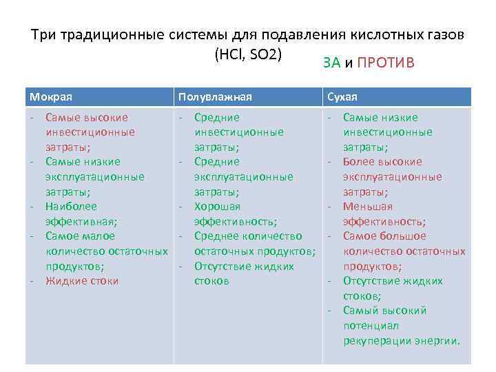 Три традиционные системы для подавления кислотных газов (HCl, SO 2) ЗА и ПРОТИВ Мокрая