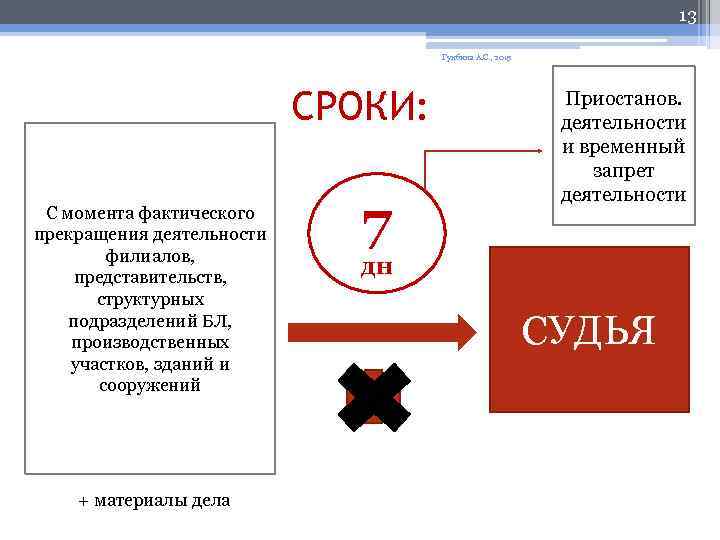 13 Гунбина А. С. , 2015 СРОКИ: С момента фактического прекращения деятельности филиалов, представительств,